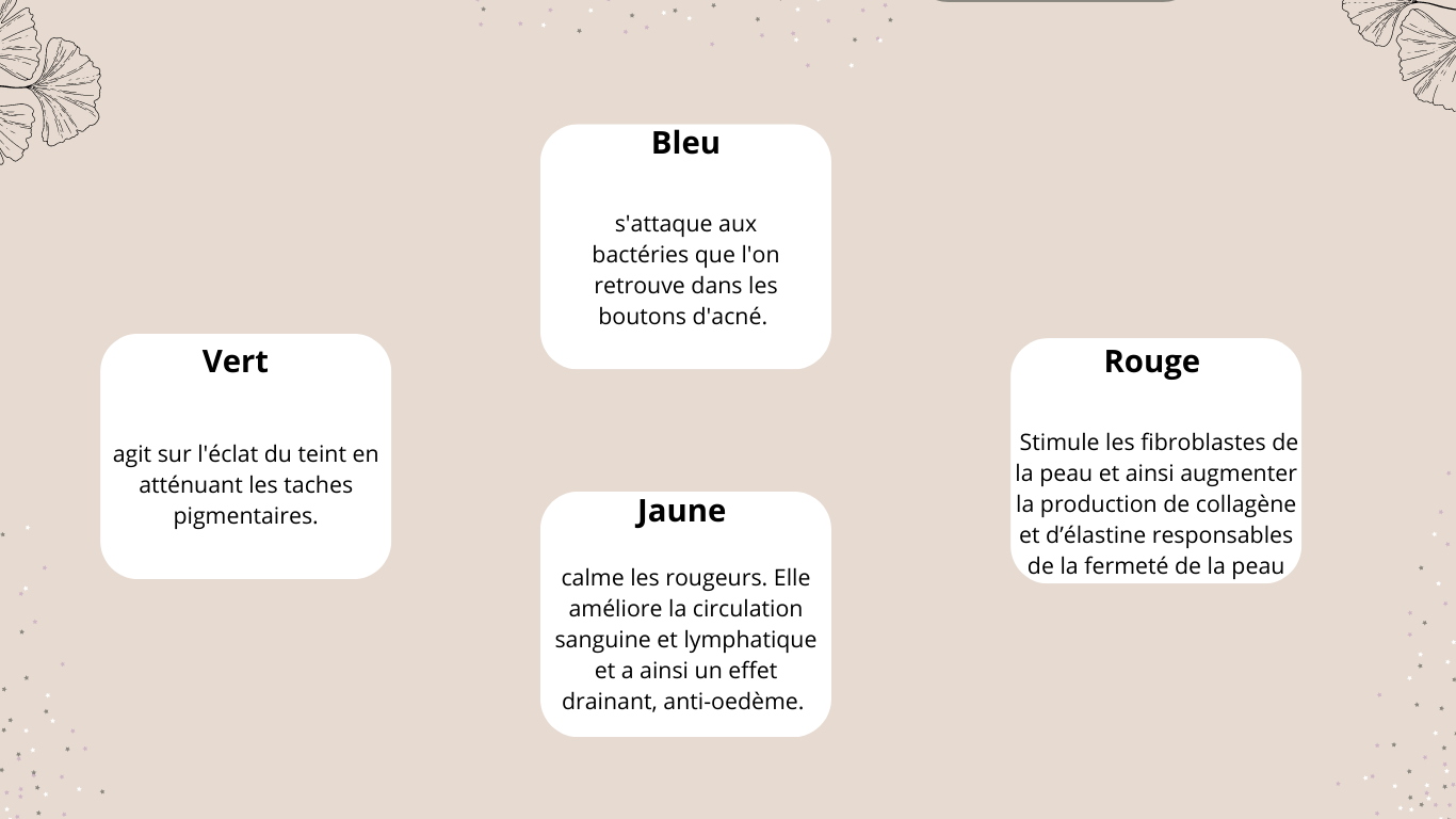 Toutes les cellules vivantes emettent et captent en permanence la lumiere les cellules de la peau n y echappent pas et au contact de la lumiere emise par la lampe led elles vont en